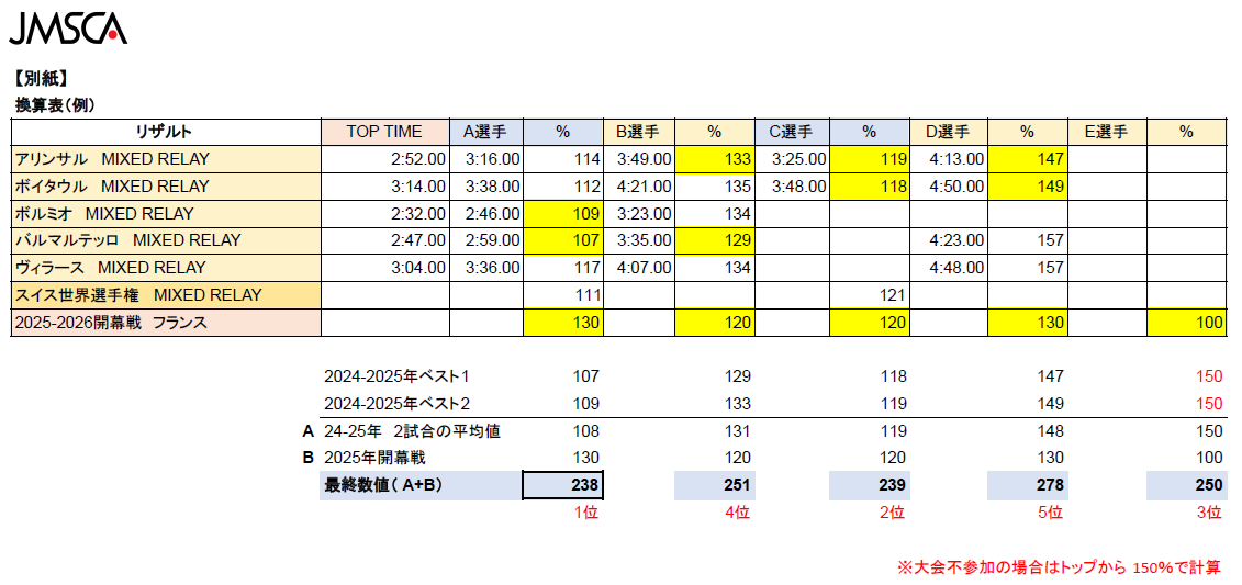 SKIMO_conversion_table